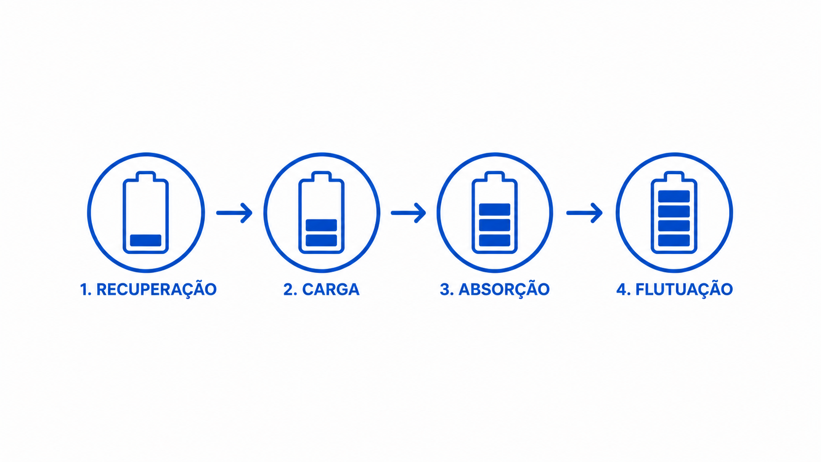 Banco de baterias conectado ao Controlador de Carga MPPT 250-60