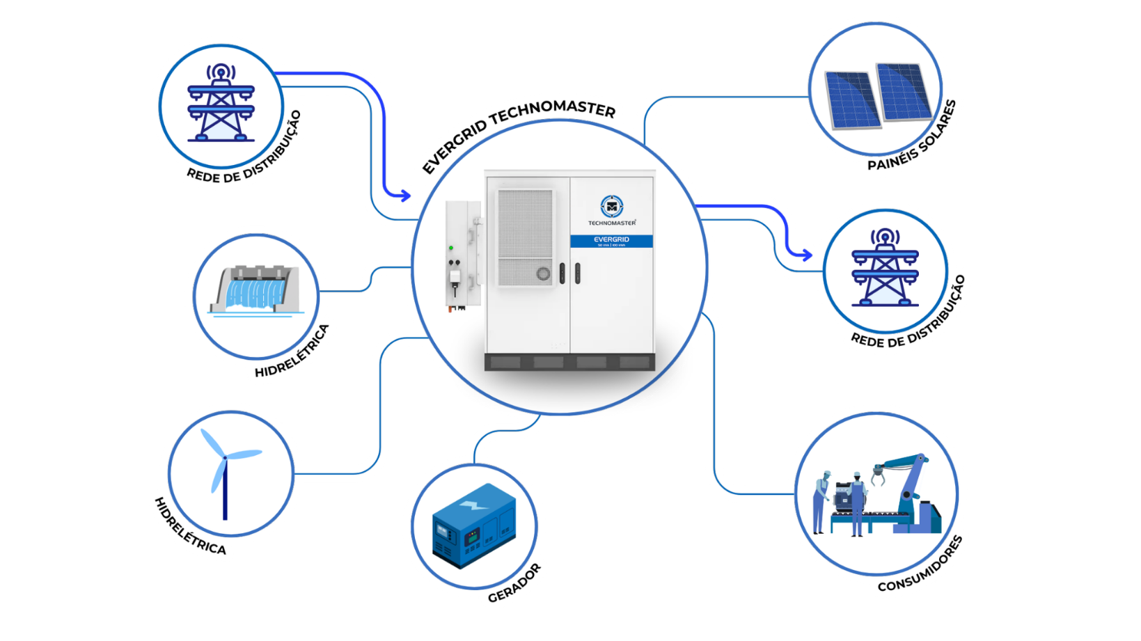Integra&ccedil;&atilde;o entre rede el&eacute;trica, gerador, energia solar e baterias