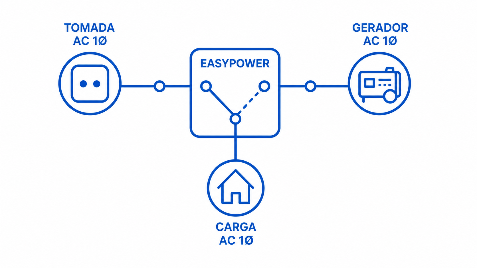 Comutador autom&aacute;tico de energia EASYPOWER instalado em sistema de motorhome