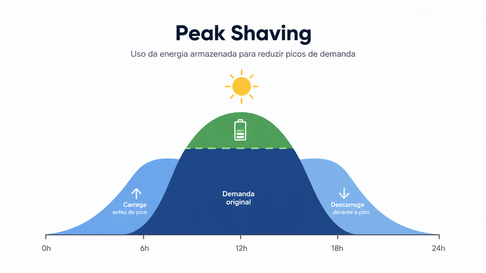 Peak Shaving Sistema Evergrid para redução de picos de demanda elétrica
