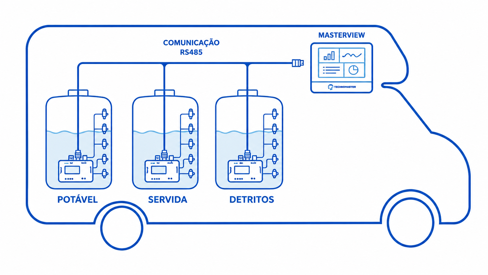 Comunicação Modbus RTU Comunicação RS-485 para integração com sistema de monitoramento