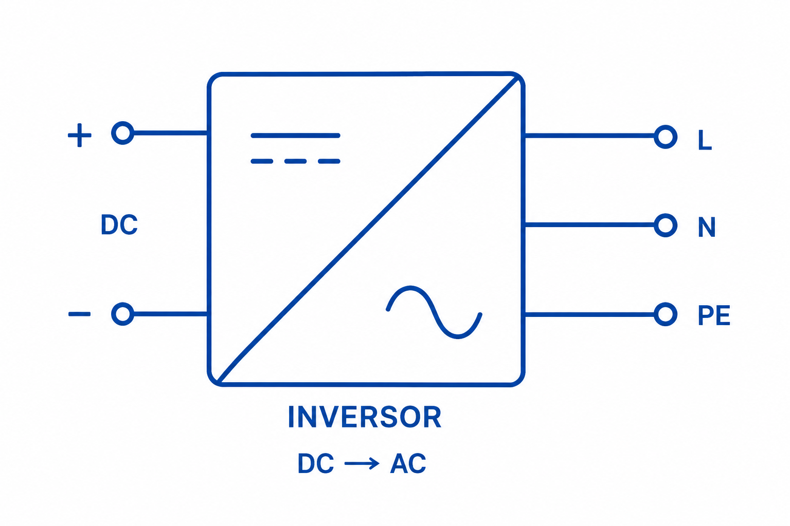 Representação de sistema integrado com inversor e carregador de baterias